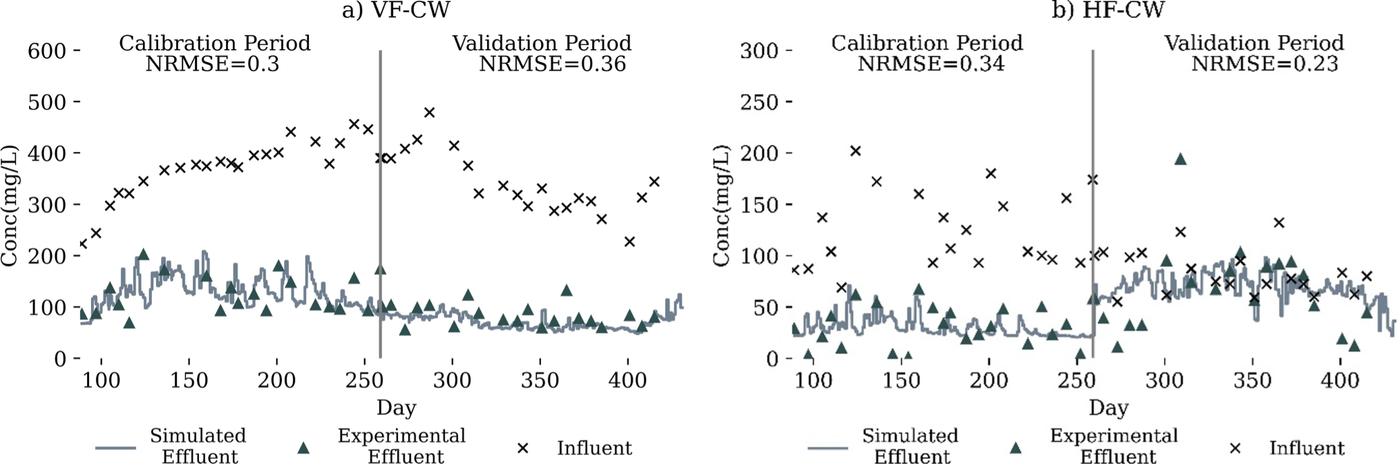 Two charts showing time series of observed and simulated NH4+-N concentrations in the adsorbent-amended system. The charts use blue and black symbols to indicate data points.